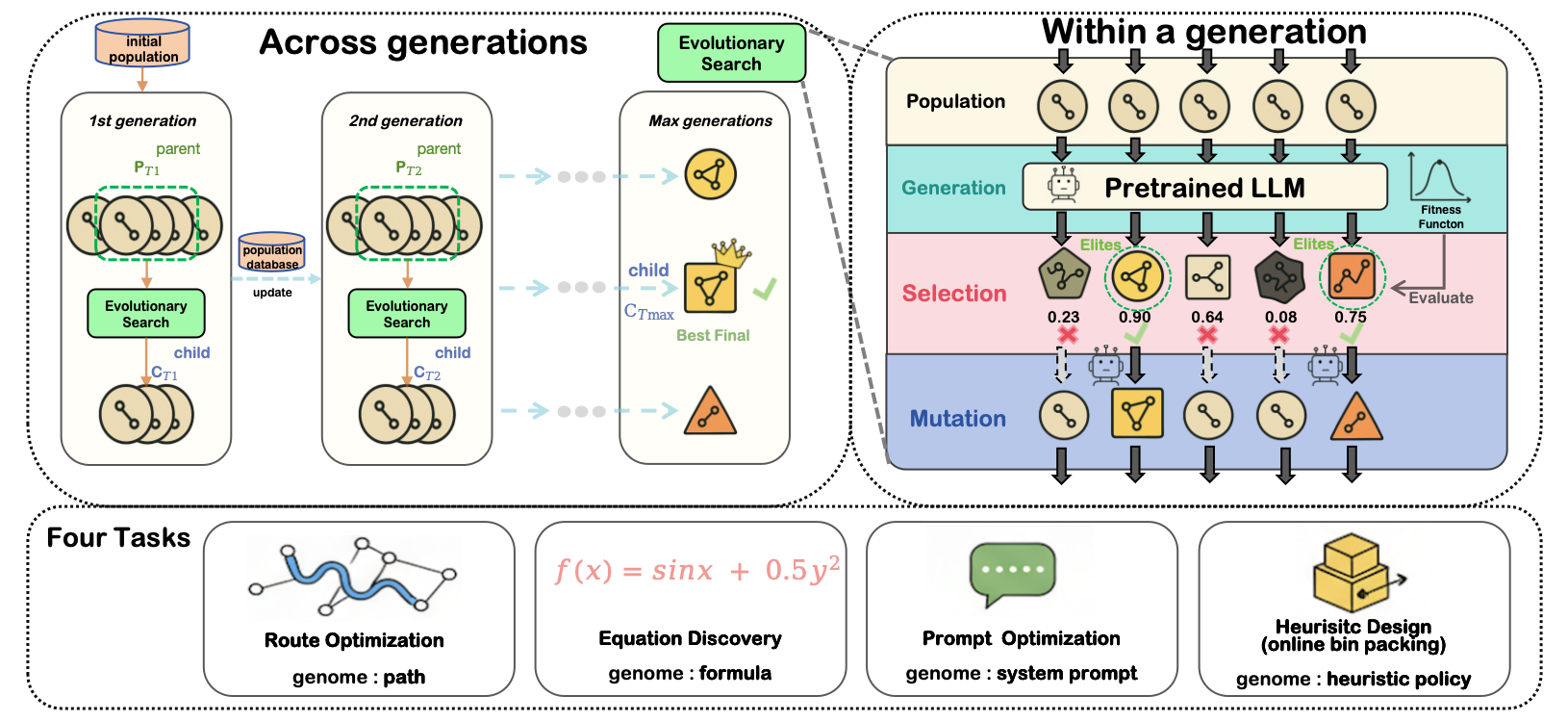 LLM-guided evolutionary optimization framework