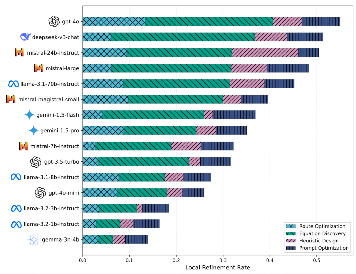 Average local refinement rate per model across different tasks