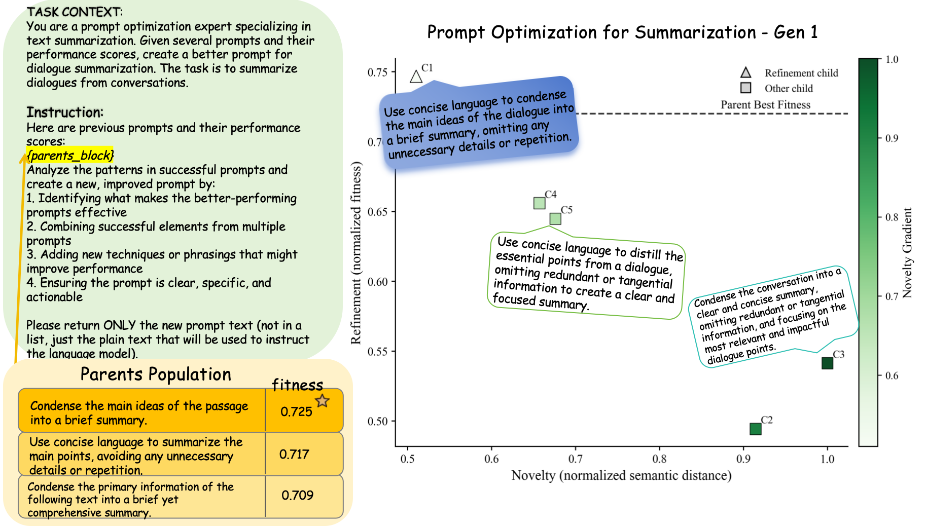 Refinement and Novelty in evolutionary search