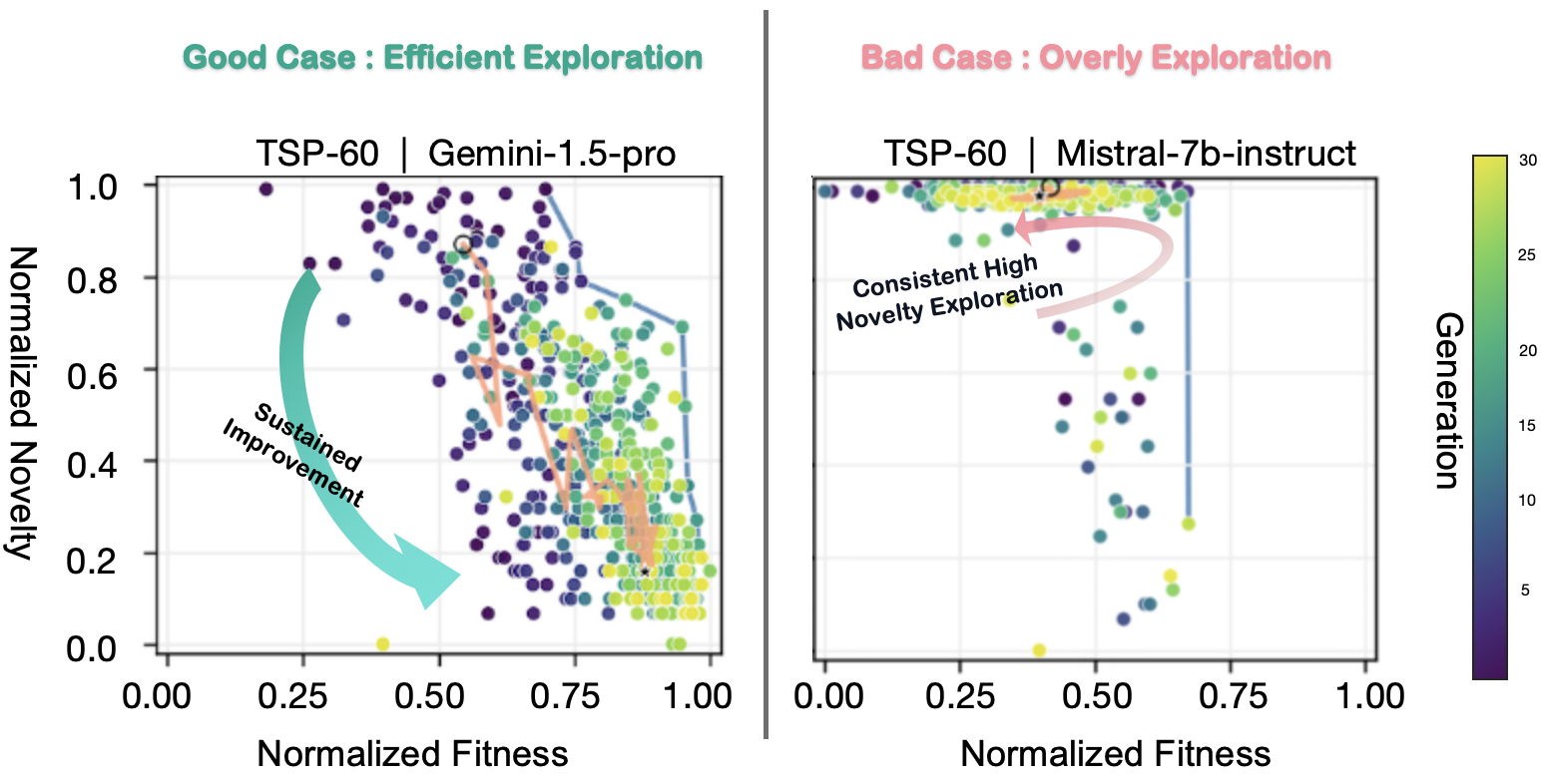 Comparison of efficient vs overly exploratory search behaviors