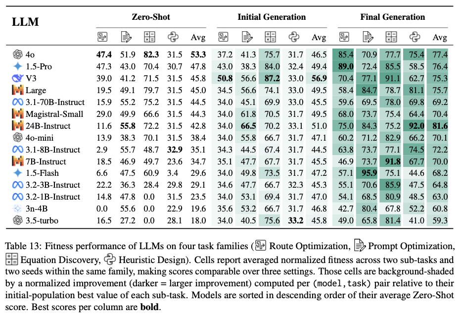 Fitness performance results across different LLMs and tasks
