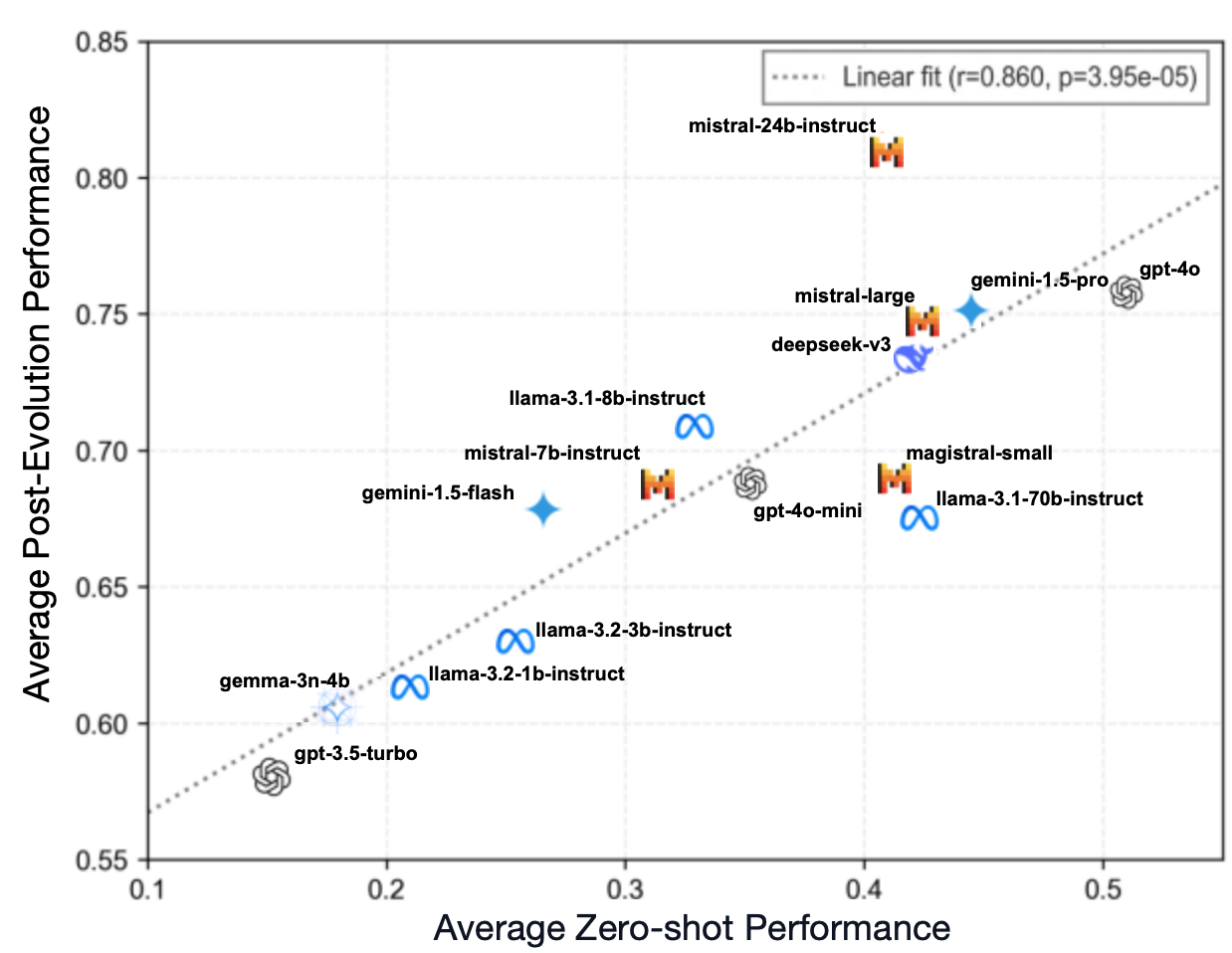 Correlation between zero-shot and post-evolution performance